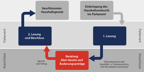 Übersicht zum Stand der Haushaltsberatungen