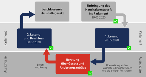 Übersicht zum Stand der Haushaltsberatungen