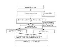 Ablauf Petitionsverfahren